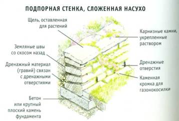 Подпорная стена на плане