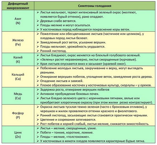 Признаки недостатка веществ
