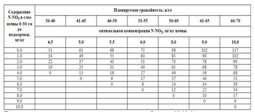 Нормы подкормки озимой пшеницы