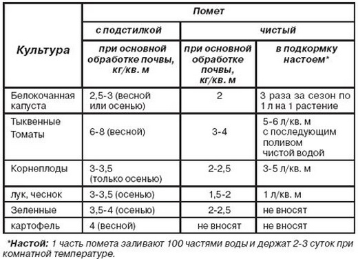 Схема разведения куриного помета