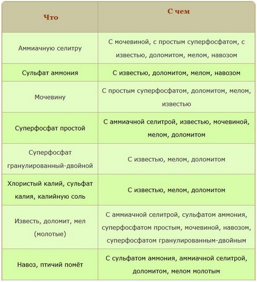 Правильное сочетание удобрений