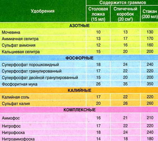 Содержание граммов удобрения в емкостях